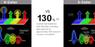 Τεχνολογία οθόνης 4 χρωμάτων της Sharp για τηλεοράσεις και οθόνες