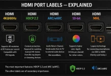 HDMI priključki 4K@60Hz, HDCP 2.2, ARC, 10-bit, MHL – pojasnjeno
